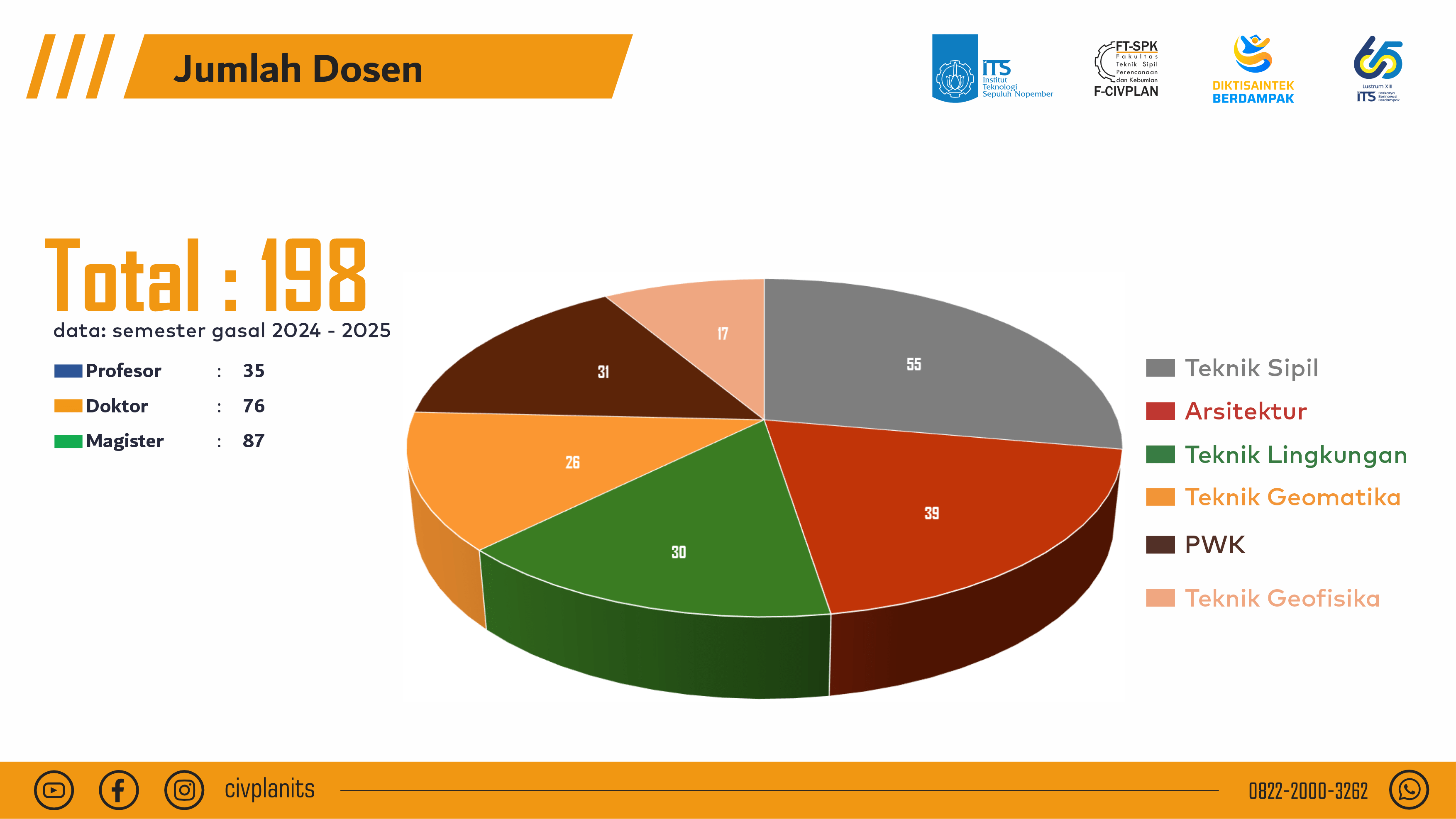 jumlah dosen ftspk its