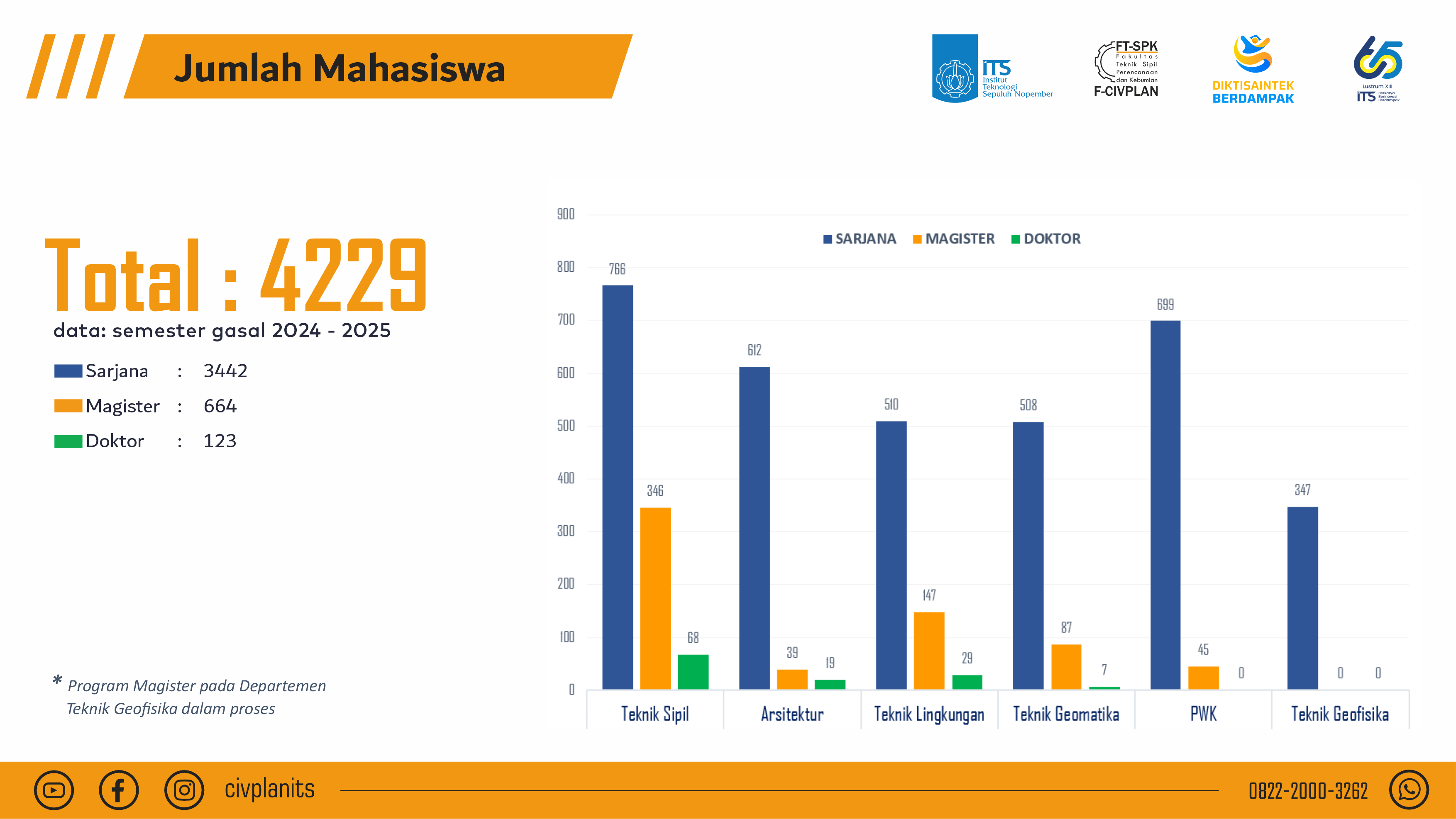 jumlah mahasiswa ftspk its