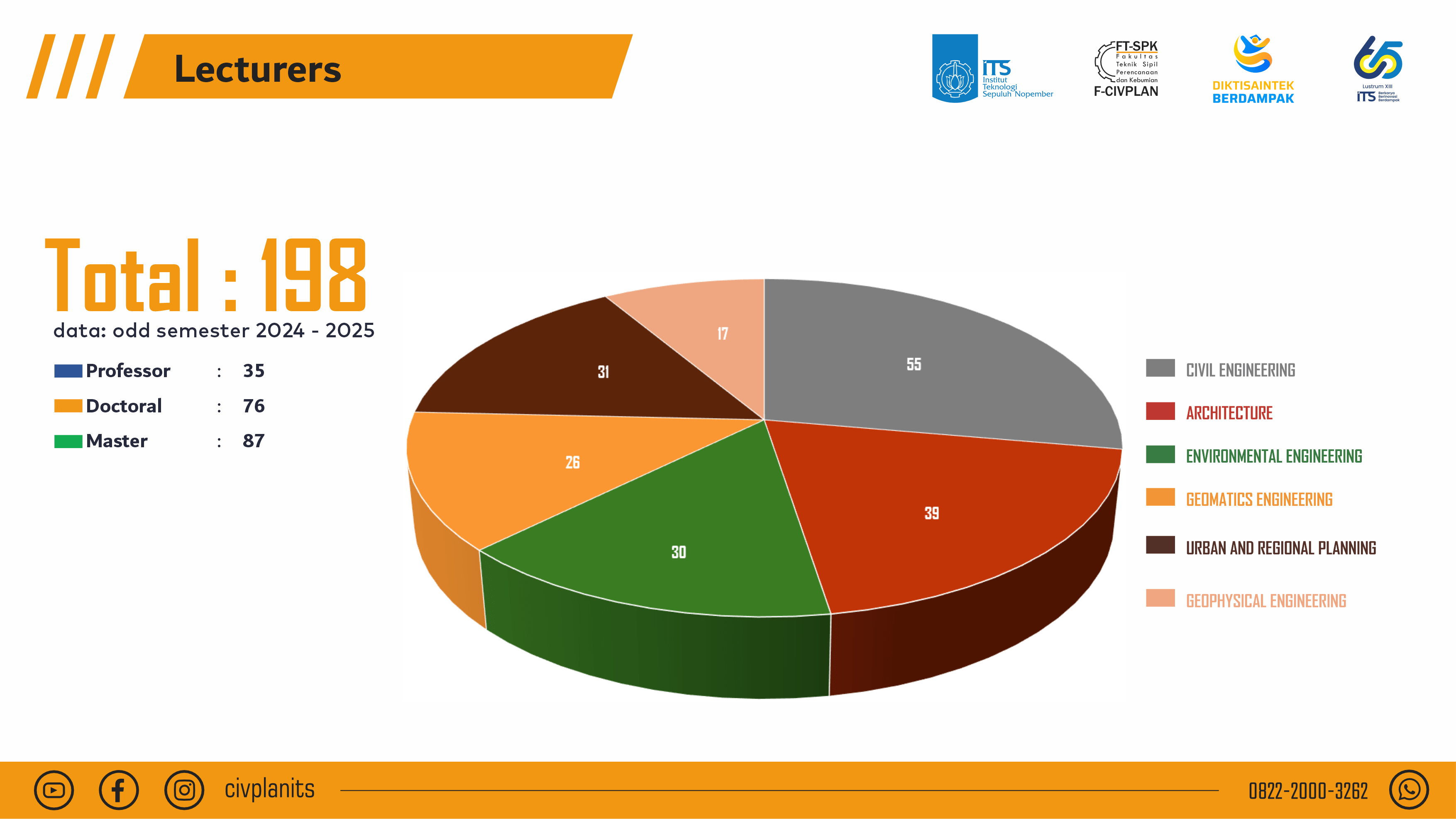 lecturers civplan its