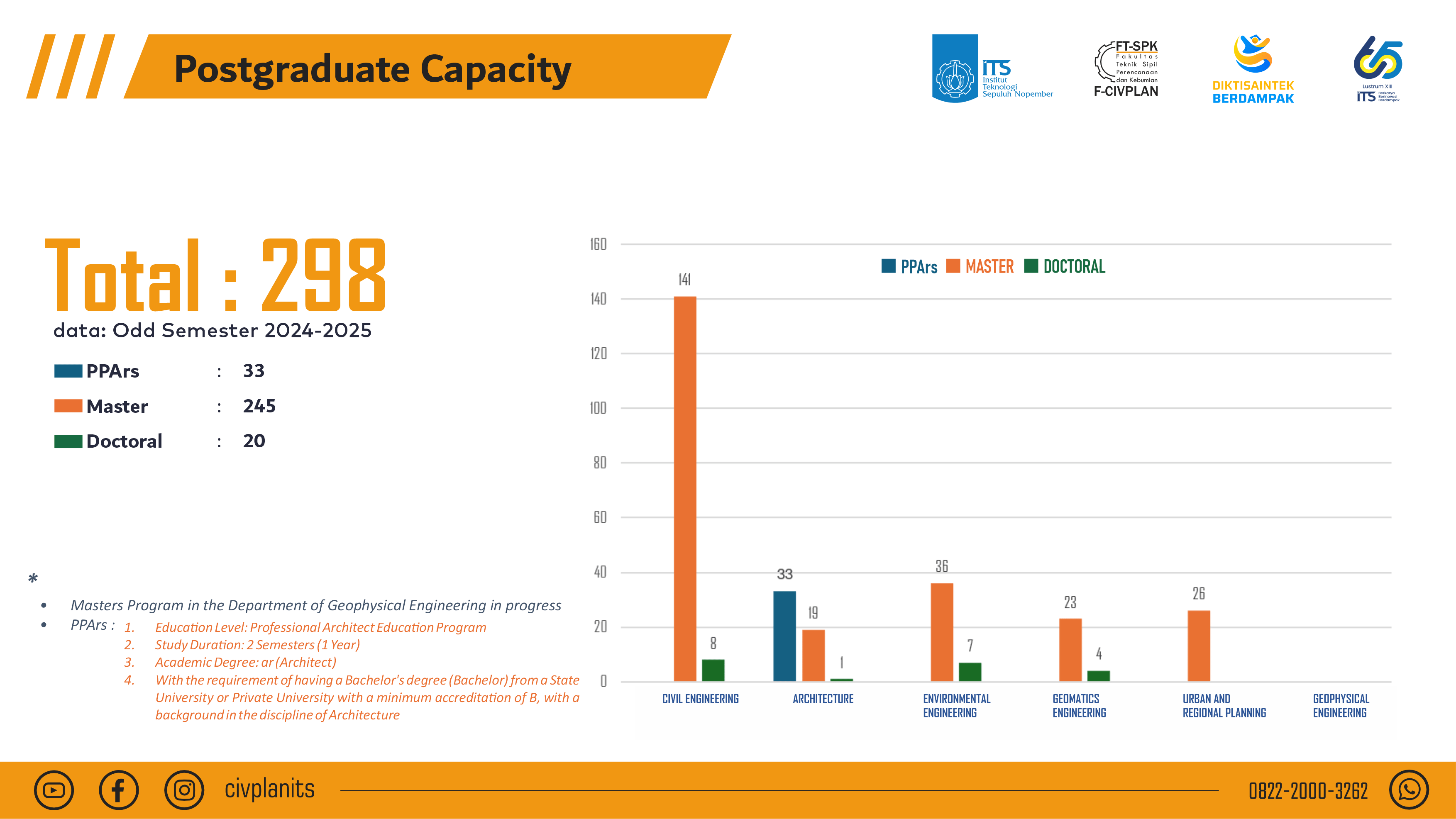 postgraduate capacity civplan its