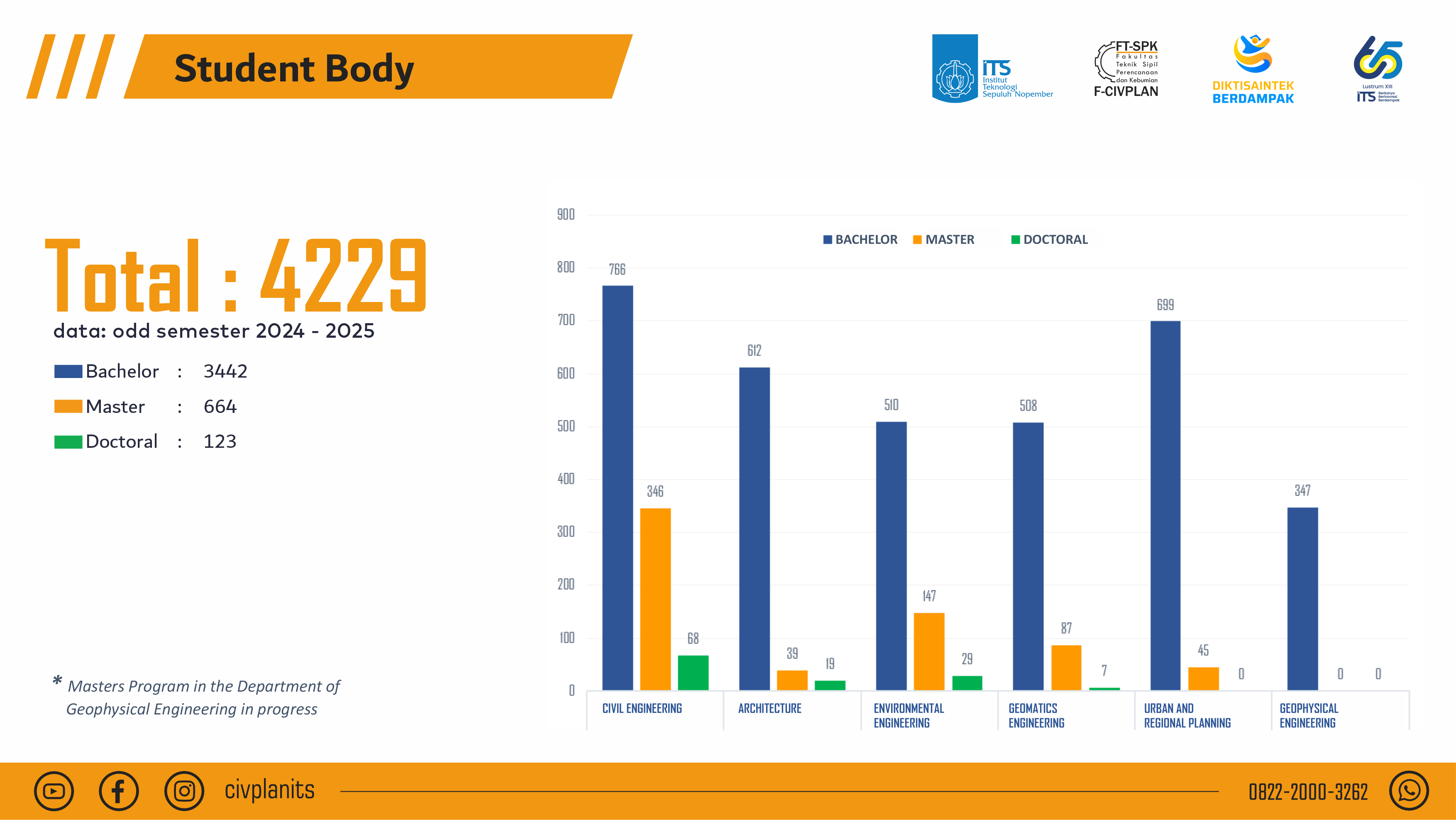 student body civplan its