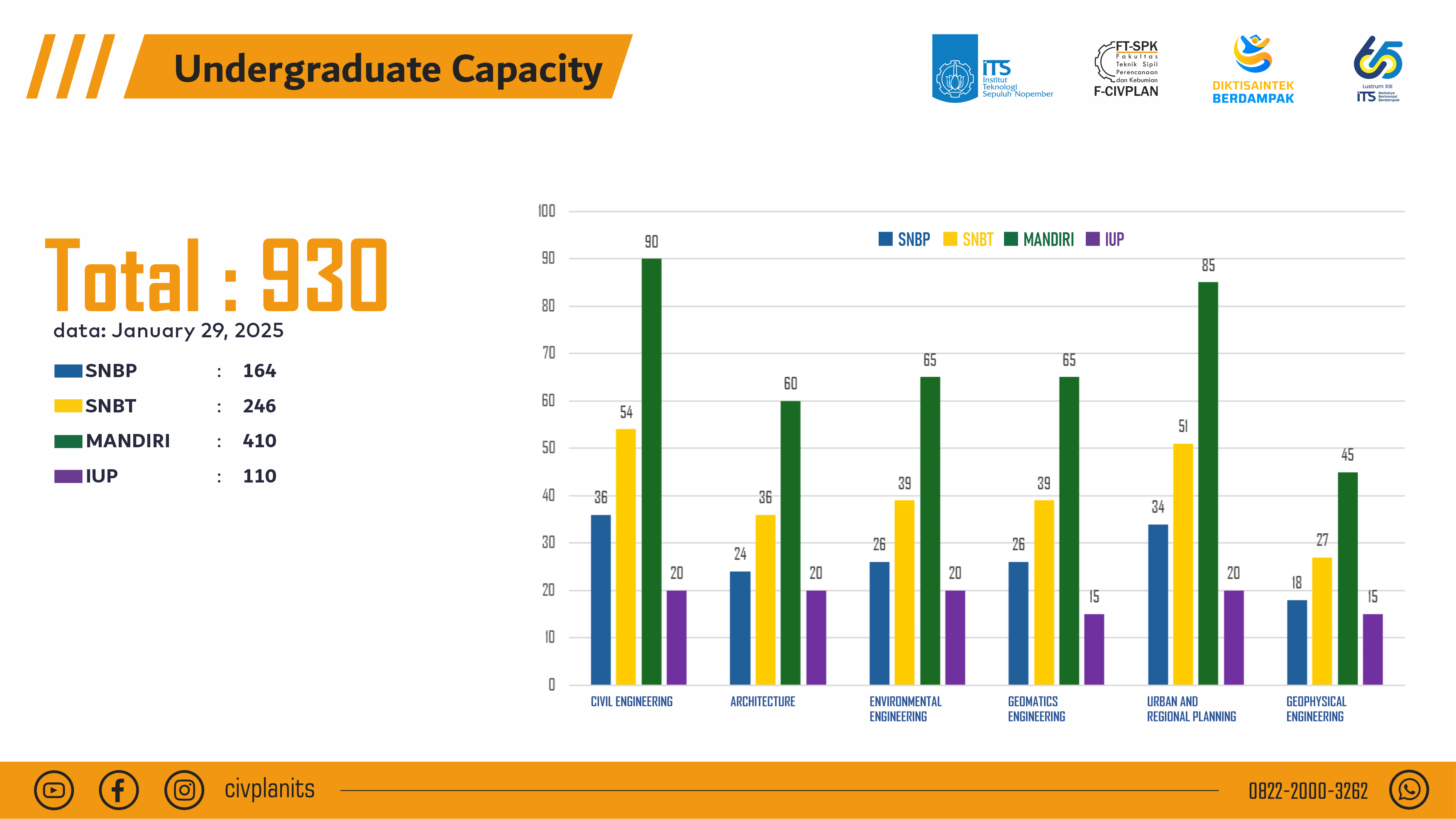 undergraduate capacity civplan its