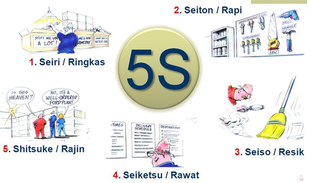5S + S Assessment Mechanism and Criteria